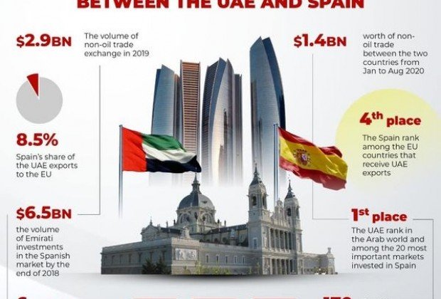 Fruitful Economic Ties Between The UAE and Spain